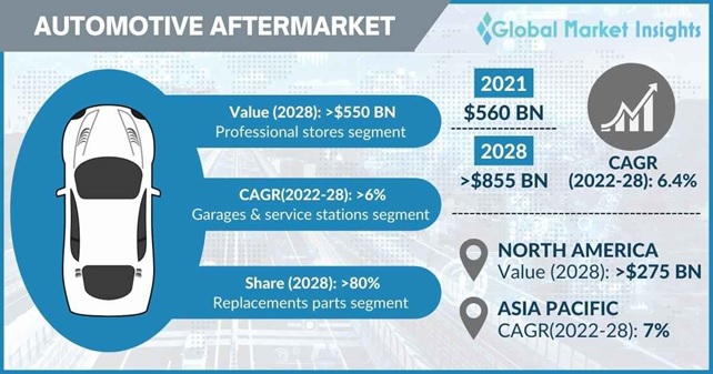 Automotive Aftermarket Industry Size, 2022-2028 PDF Report