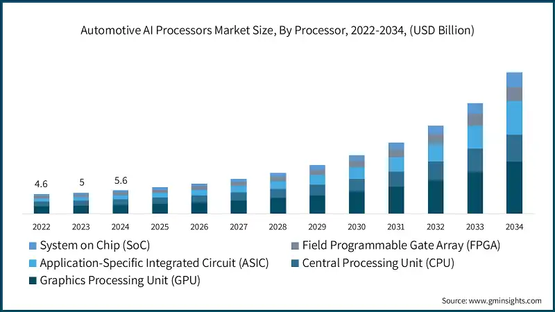 汽车AI处理器市场规模，按处理器类型，2022-2034年（亿美元）