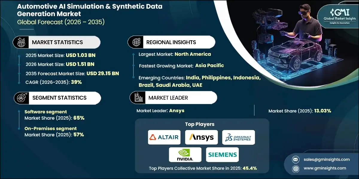Automotive AI Simulation & Synthetic Data Generation Market&nbsp;