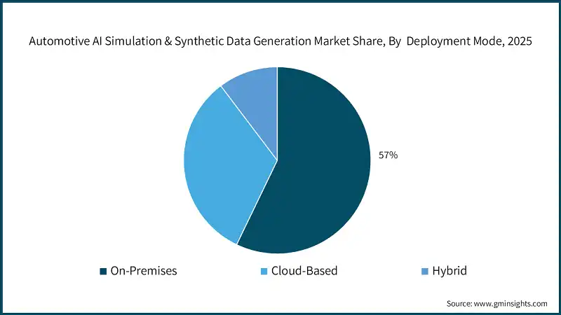 Automotive AI Simulation & Synthetic Data Generation Market Share, By  Deployment Mode, 2025