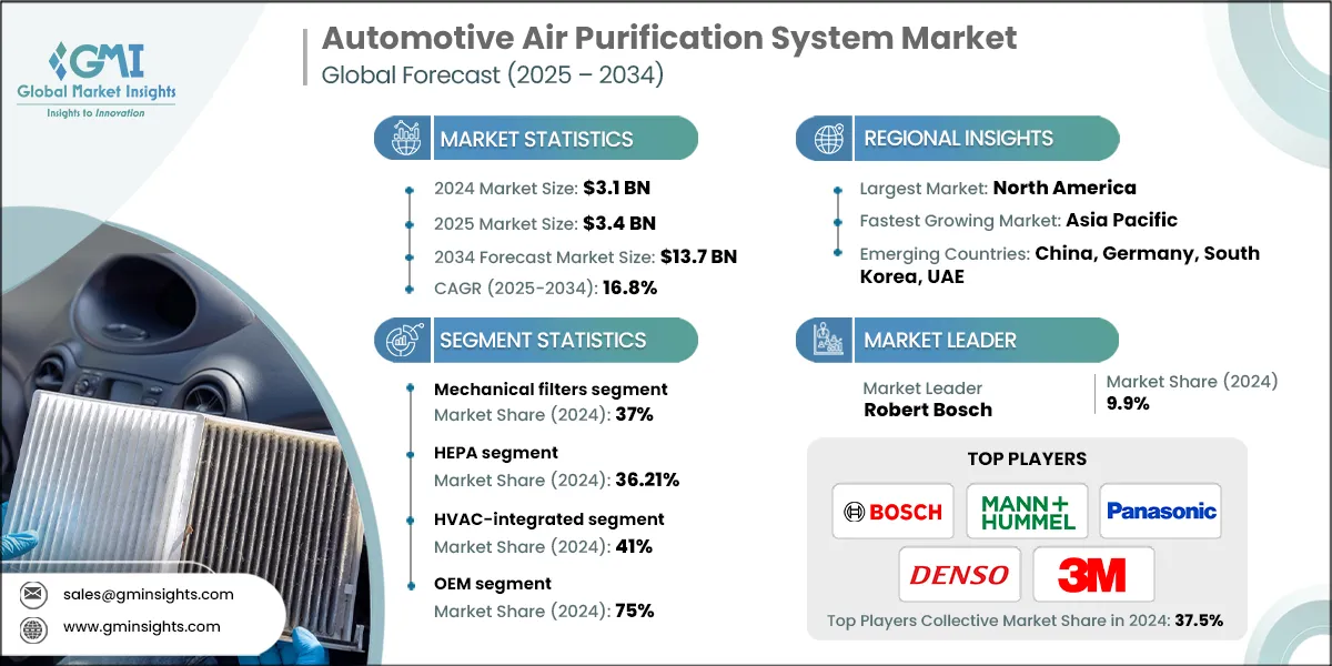 Tamano del mercado de sistemas de purificacion de aire para automoviles