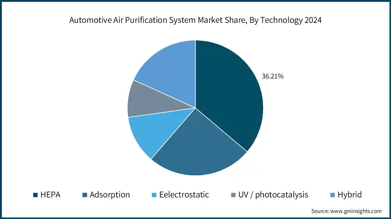 Participacion en el mercado de sistemas de purificacion de aire para automoviles, por tecnologia 2024
