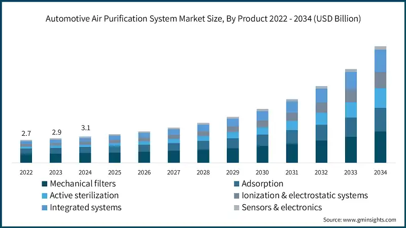 Tamano del mercado de sistemas de purificacion de aire para automoviles, por producto 2022 - 2034 (USD miles de millones)