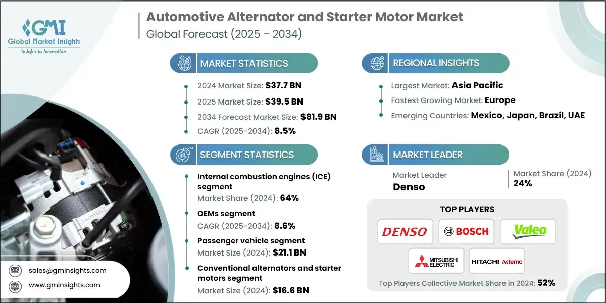 Mercato degli alternatori e dei motori di avviamento automobilistici
