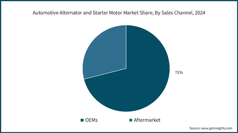 Quota di mercato degli alternatori e dei motori di avviamento per autoveicoli, Per canale di vendita, 2024