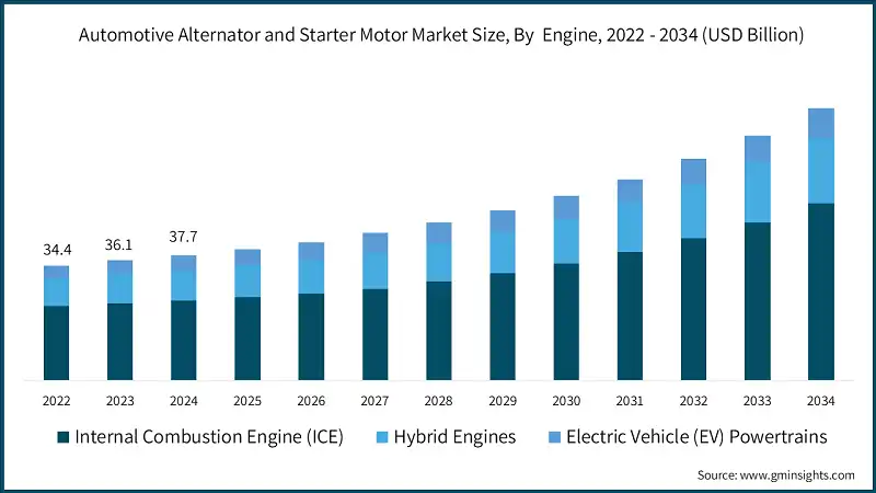 Dimensione del mercato degli alternatori e dei motori di avviamento per autoveicoli, Per motore, 2022 - 2034 (USD miliardi)