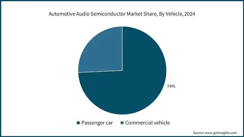 Automotive Audio Semiconductor Market Share, By Vehicle, 2024