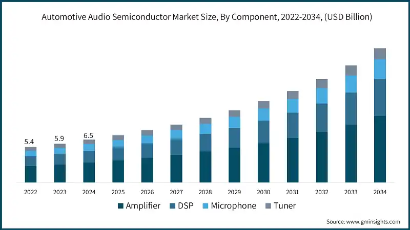 Automotive Audio Semiconductor Market Size, By Component, 2022-2034, (USD Billion)