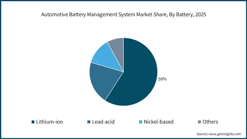 Automotive Battery Management System Market Share, By Battery, 2025