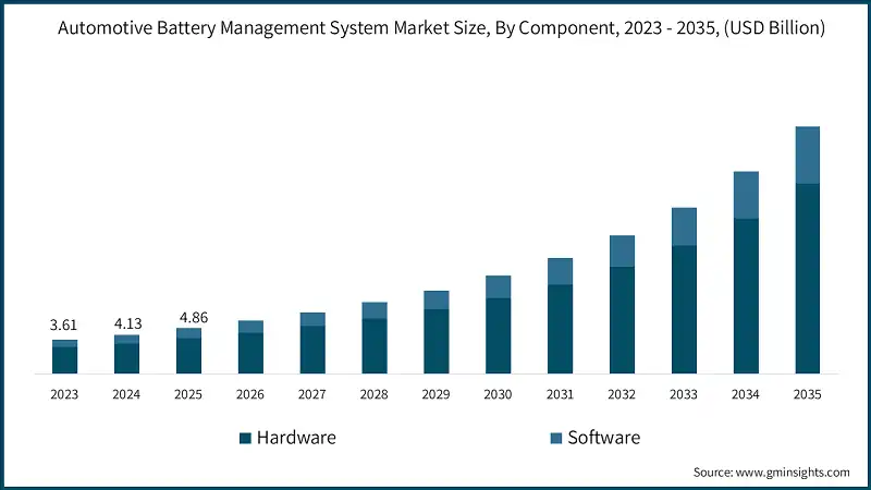 Automotive Battery Management System Market Size, By Component, 2023 - 2035, (USD Billion)