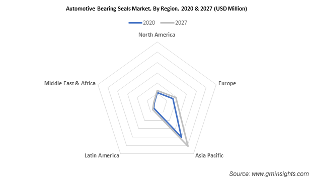 Automotive Bearing Seals Market By Region