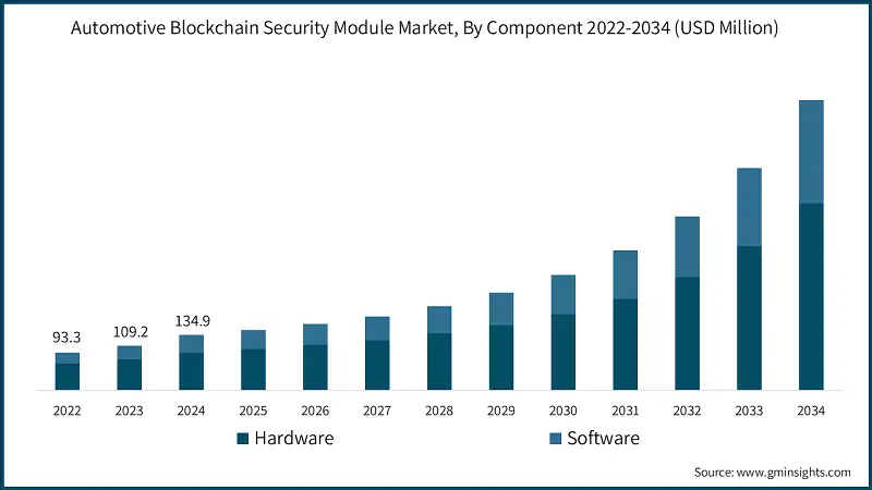 Automotive Blockchain Security Module Market, By Component 2022-2034 (USD Million)