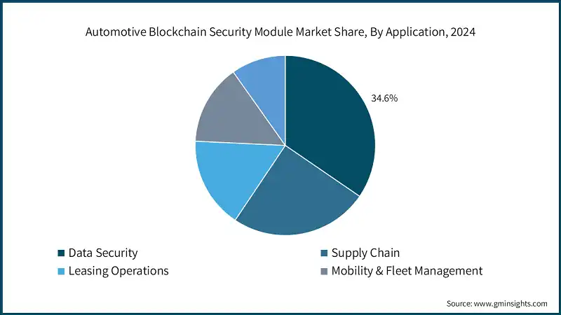 Automotive Blockchain Security Module Market Share, By Application, 2024