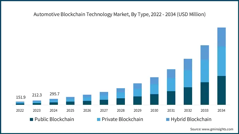 Automotive Blockchain Technology Market, By Type, 2022 - 2034 (USD Million)