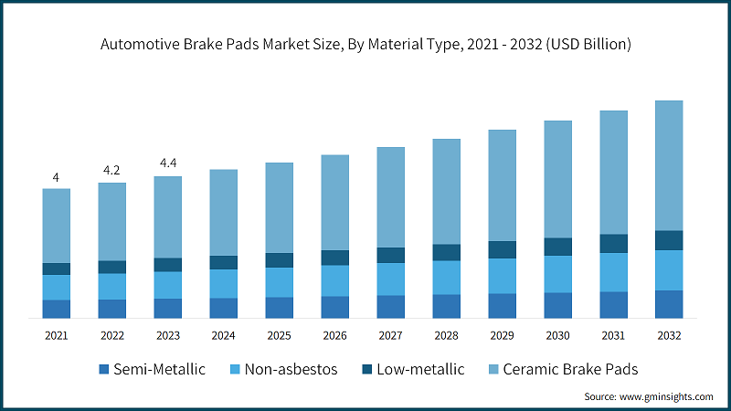 Automotive Brake Pads Market Size, By Material Type, 2021 - 2032 (USD Billion)
