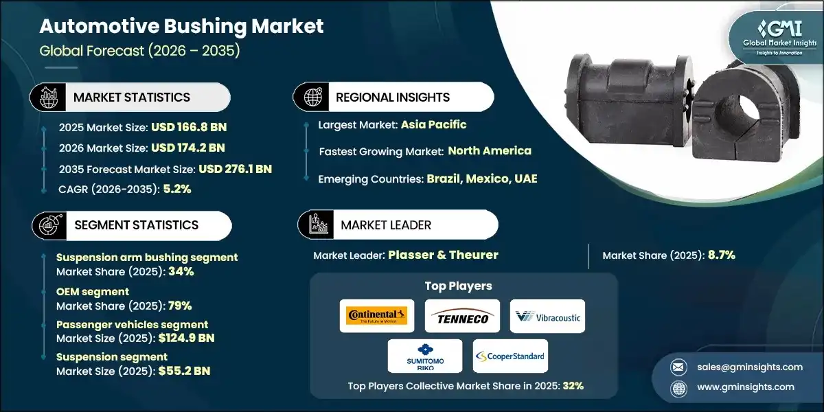 Automotive Bushing Market