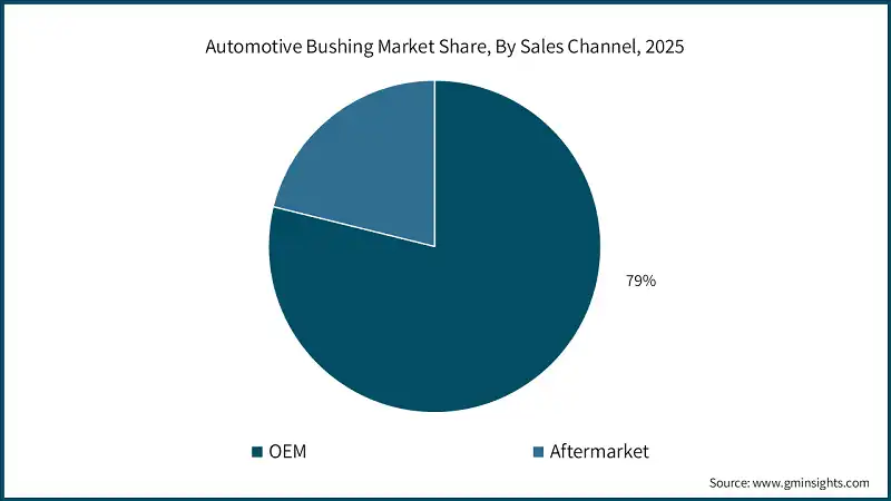 Automotive Bushing Market Share, By Sales Channel, 2025