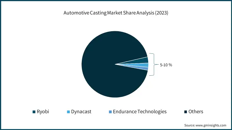 Automotive Casting Market Share Analysis (2023)