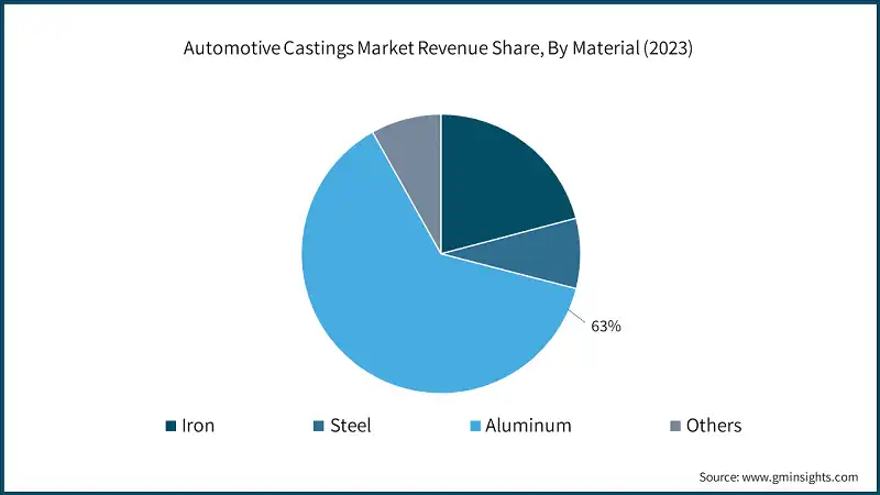 Automotive Castings Market Revenue Share, By Material (2023)