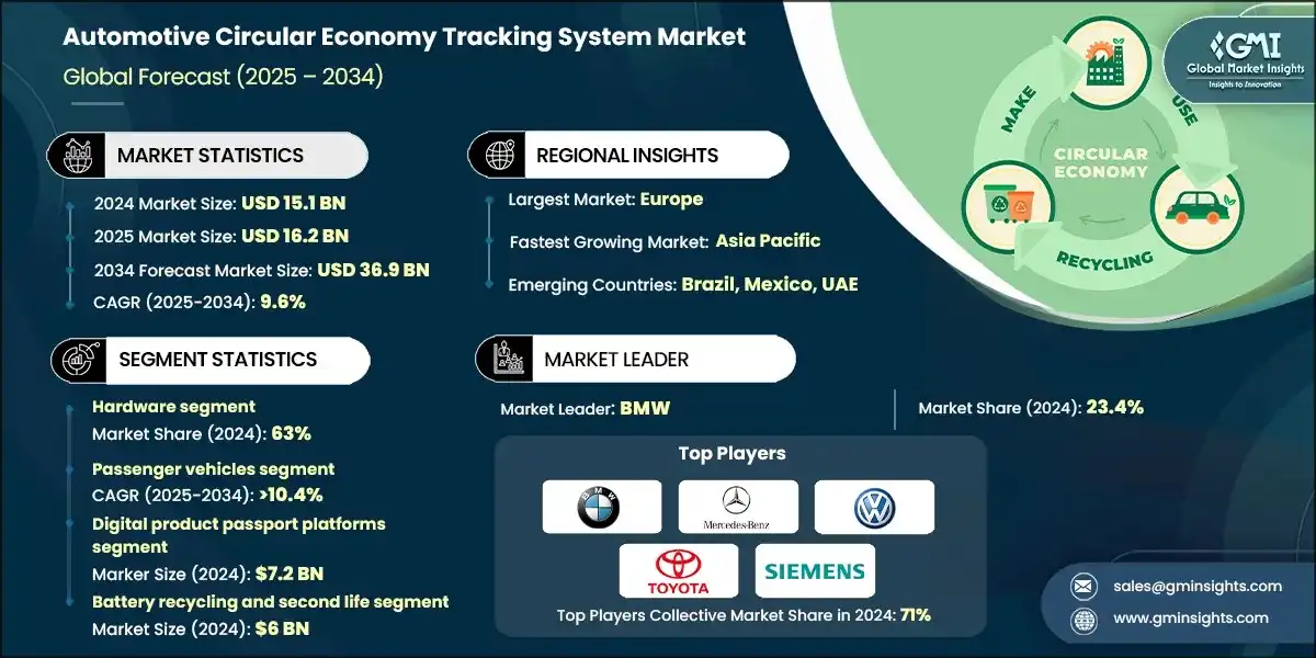 Automotive Circular Economy Tracking System Market