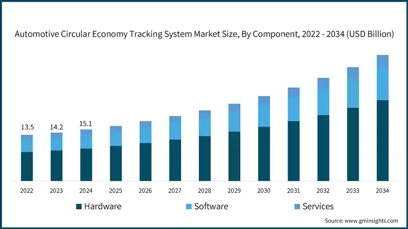 Automotive Circular Economy Tracking System Market Size, By Component, 2022 - 2034 (USD Billion)
