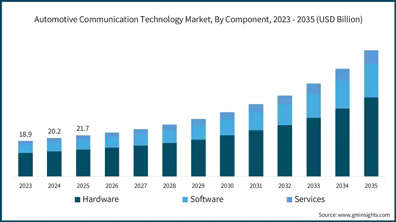 Automotive Communication Technology Market, By Component, 2023 - 2035 (USD Billion)