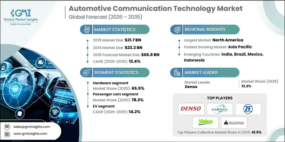Automotive Communication Technology Market