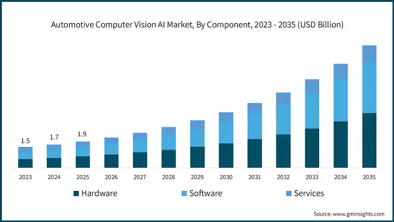 Automotive Computer Vision AI Market, By Component, 2023 - 2035 (USD Billion)