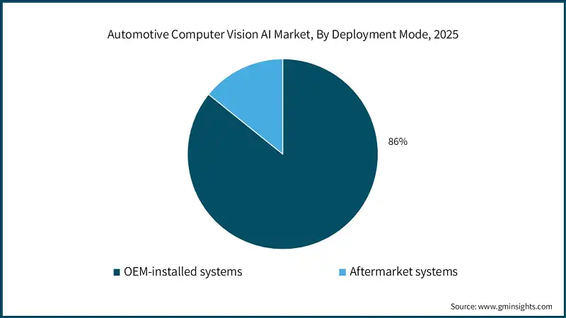 Automotive Computer Vision AI Market, By Deployment Mode, 2025