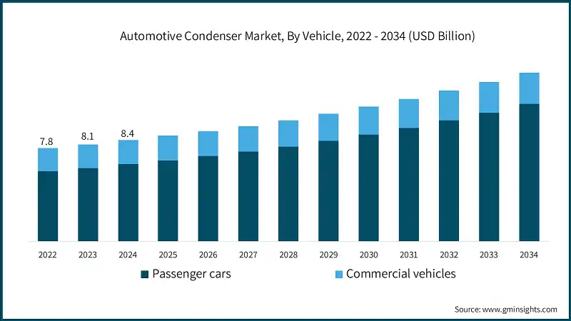 Automotive Condenser Market, By Vehicle, 2022 - 2034 (USD Billion)