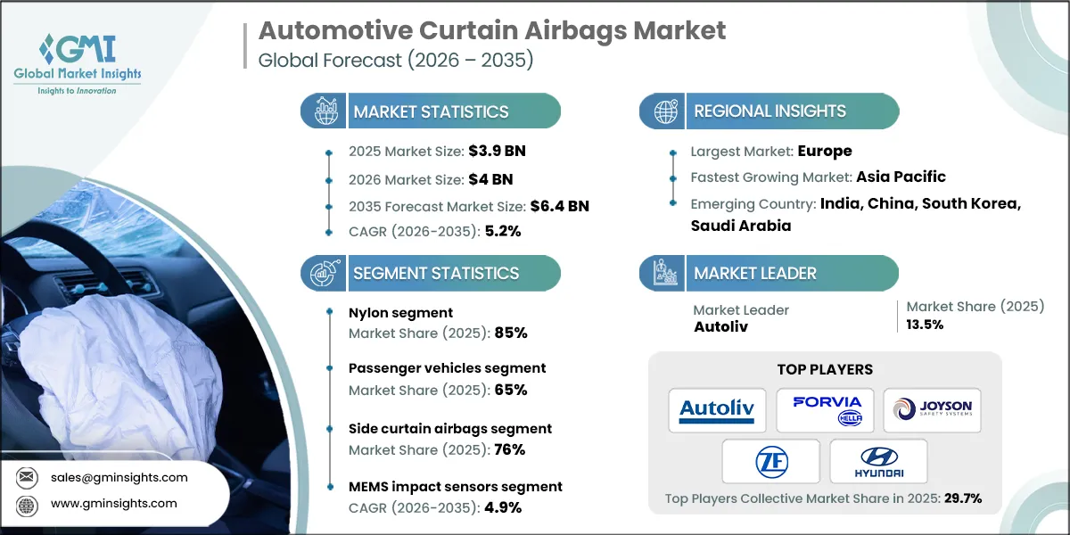 Automotive Curtain Airbags Market