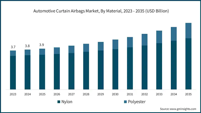  Automotive Curtain Airbags Market, By Material, 2023 - 2035 (USD Billion)