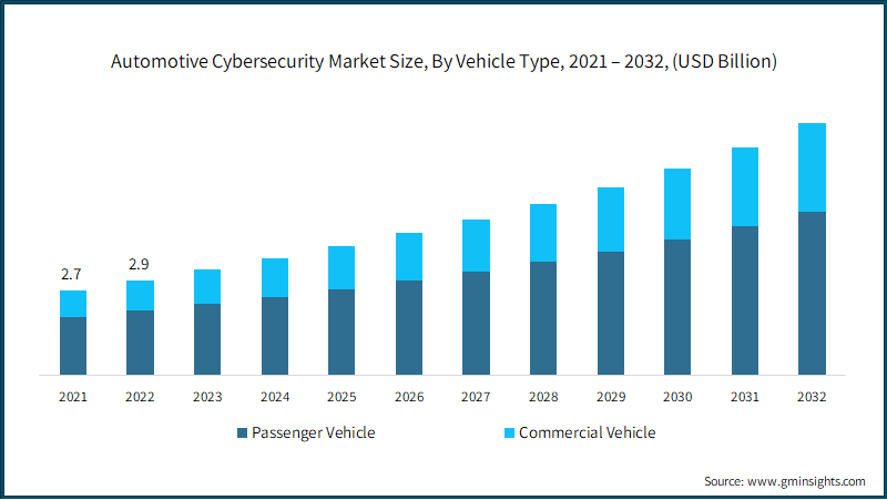 Automotive Cybersecurity Market Size, By Vehicle Type, 2021 – 2032, (USD Billion)