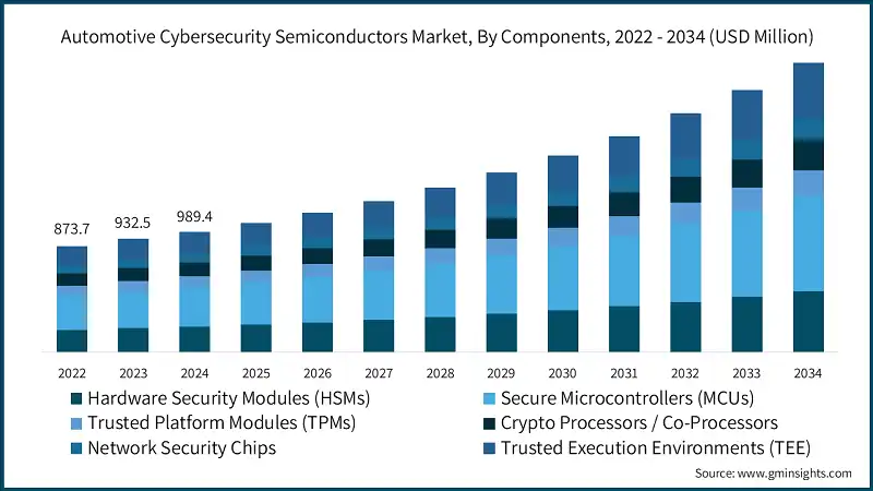 Automotive Cybersecurity Semiconductors Market, By Components, 2022 - 2034 (USD Million)