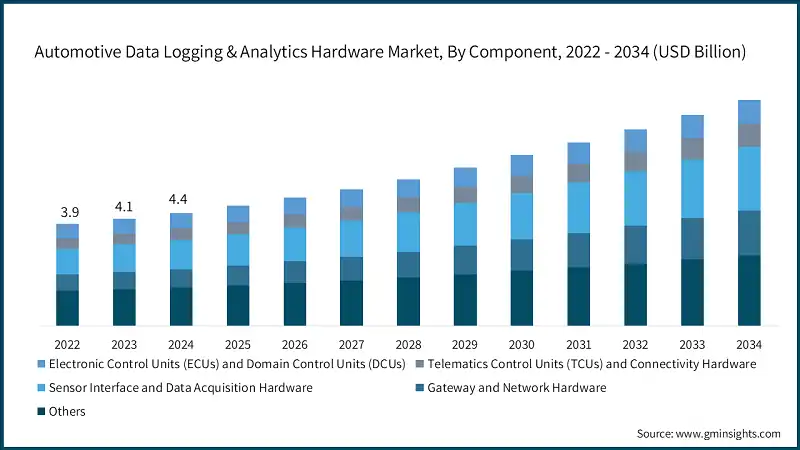 汽车数据记录与分析硬件市场，按组件分类，2022-2034年（亿美元）