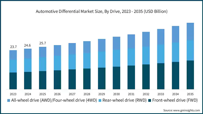 Automotive Differential Market Size, By Drive, 2023 - 2035 (USD Billion)