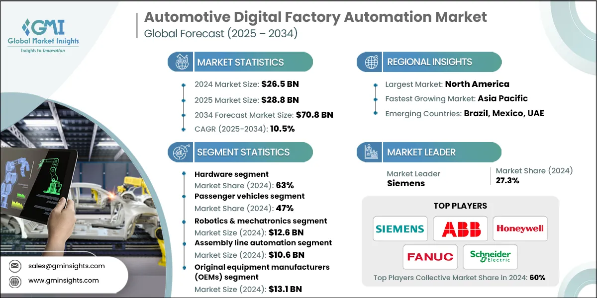 Automotive Digital Factory Automation Market