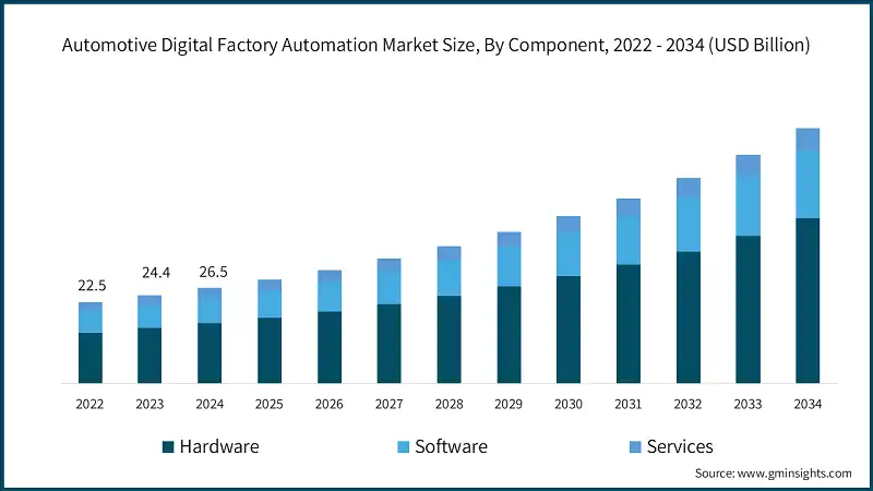 Tamano del Mercado de Automatizacion de Fabricas Digitales para la Industria Automotriz, Por Componente, 2022 - 2034 (USD Billion)