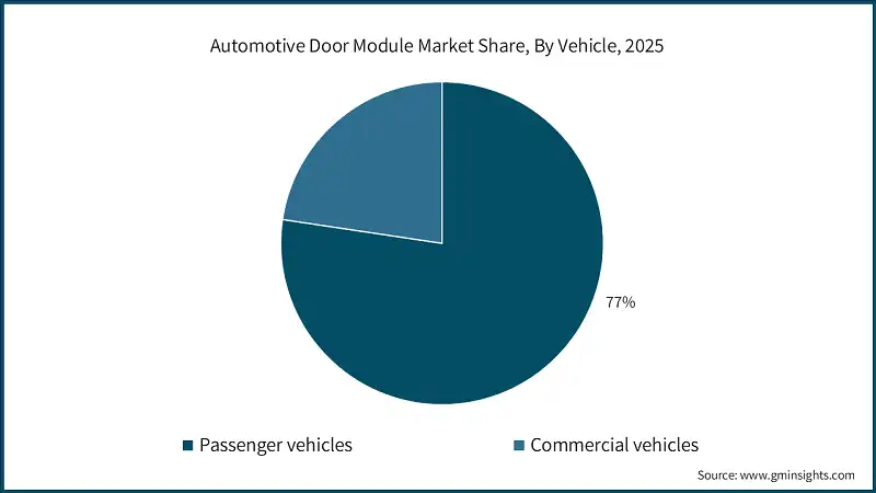 Automotive Door Module Market Share, By Vehicle, 2025