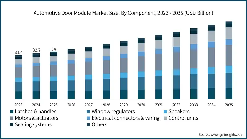 Automotive Door Module Market Size, By Component, 2023 - 2035 (USD Billion)
