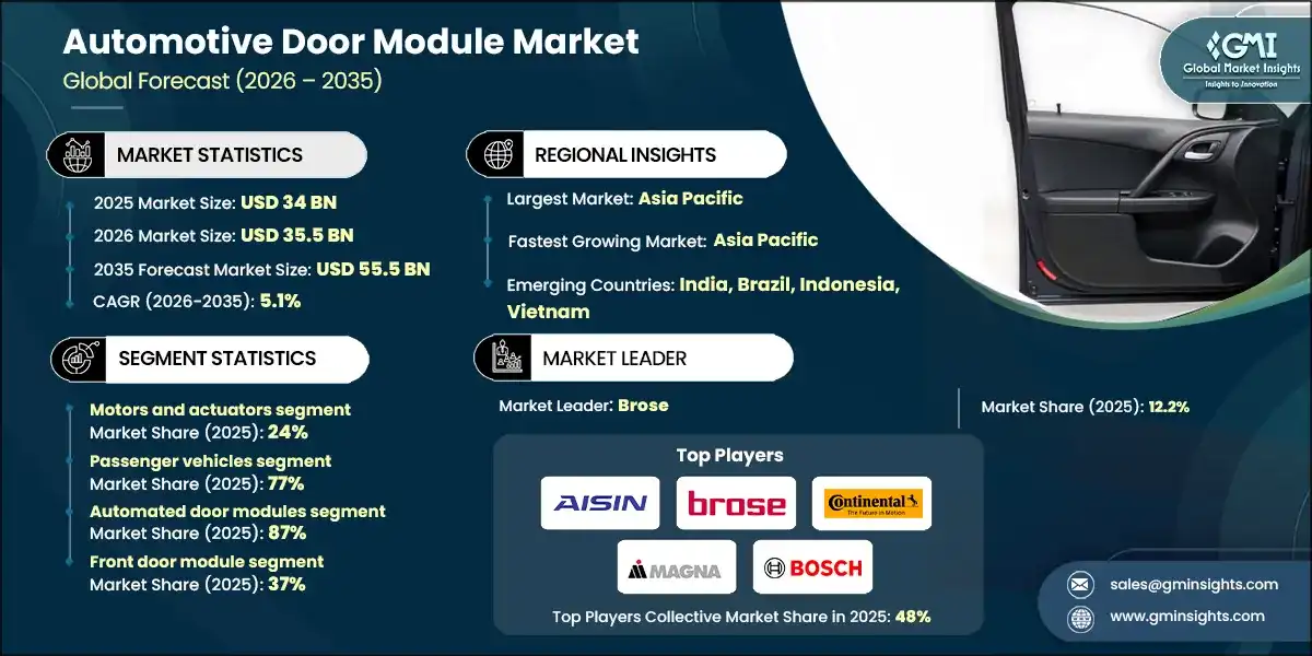 Automotive Door Module Market