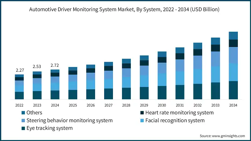 Automotive Driver Monitoring System Market, By System, 2022 - 2034 (USD Billion)