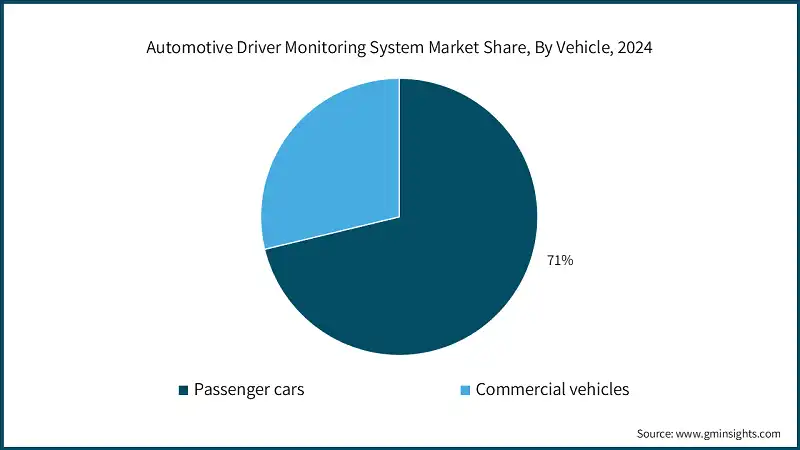 Automotive Driver Monitoring System Market Share, By Vehicle, 2024