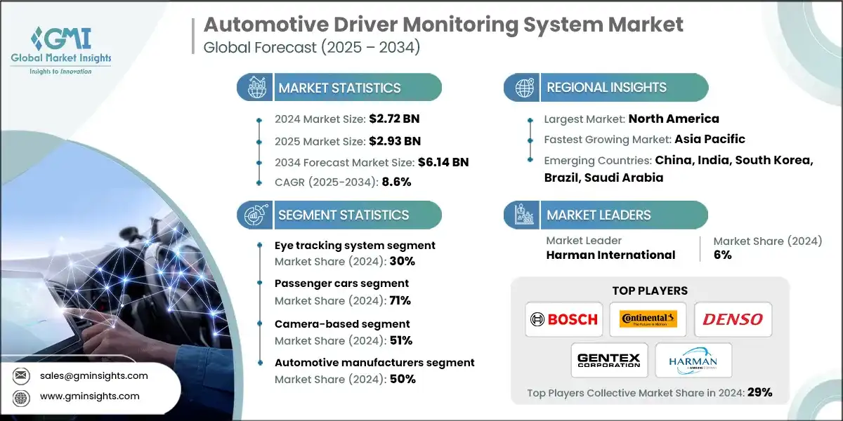 Automotive Driver Monitoring System Market