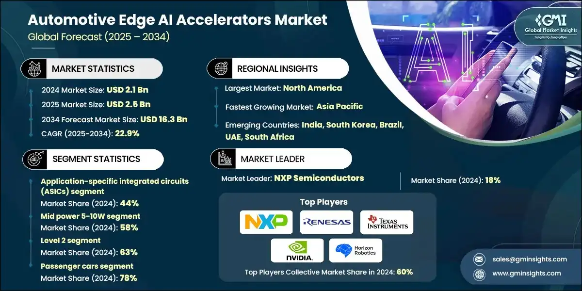 Automotive Edge AI Accelerators Market