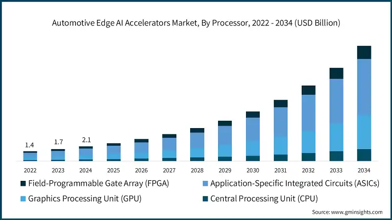 Automotive Edge AI Accelerators Market, By Processor, 2022 - 2034 (USD Billion)