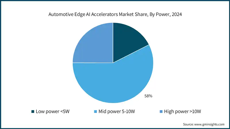 Automotive Edge AI Accelerators Market Share, By Power, 2024