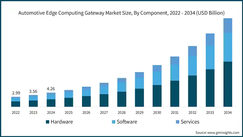 Dimensione del mercato dei gateway di edge computing automotive, Per componente, 2022 - 2034 (USD miliardi)