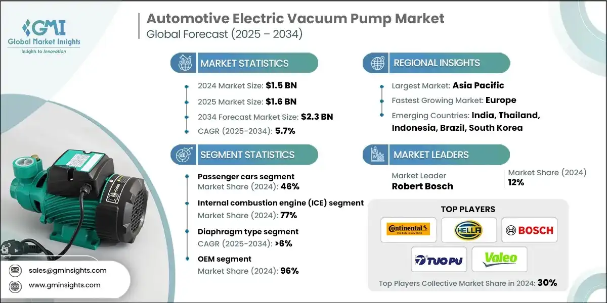 Automotive Electric Vacuum Pump Market