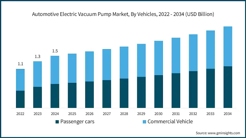 Automotive Electric Vacuum Pump Market, By Vehicles, 2022 - 2034 (USD Billion)